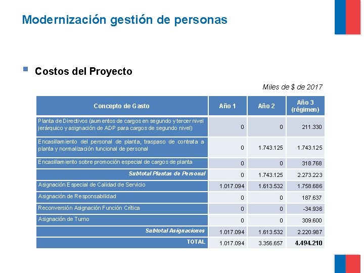 Modernización gestión de personas § Costos del Proyecto Miles de $ de 2017 Concepto