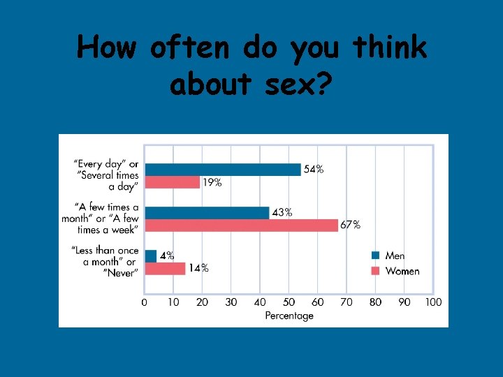 How often do you think about sex? 