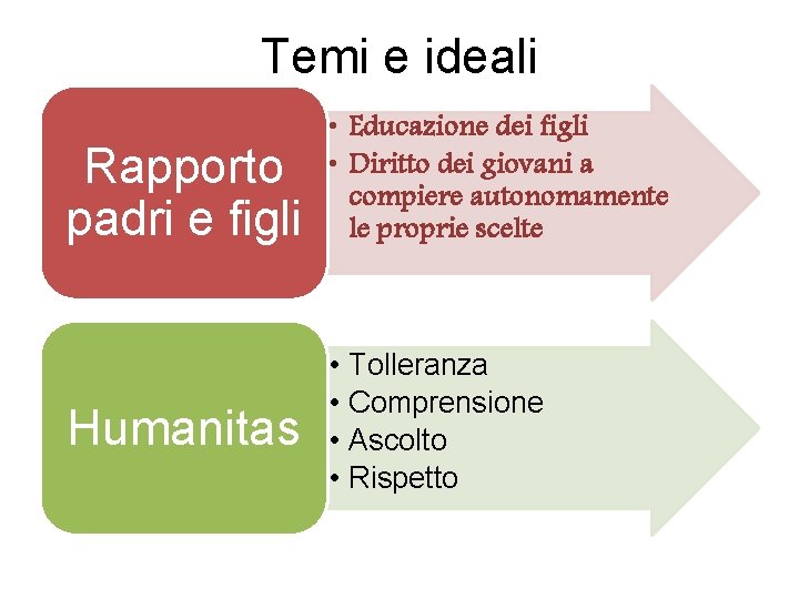 Temi e ideali Rapporto padri e figli • Educazione dei figli • Diritto dei