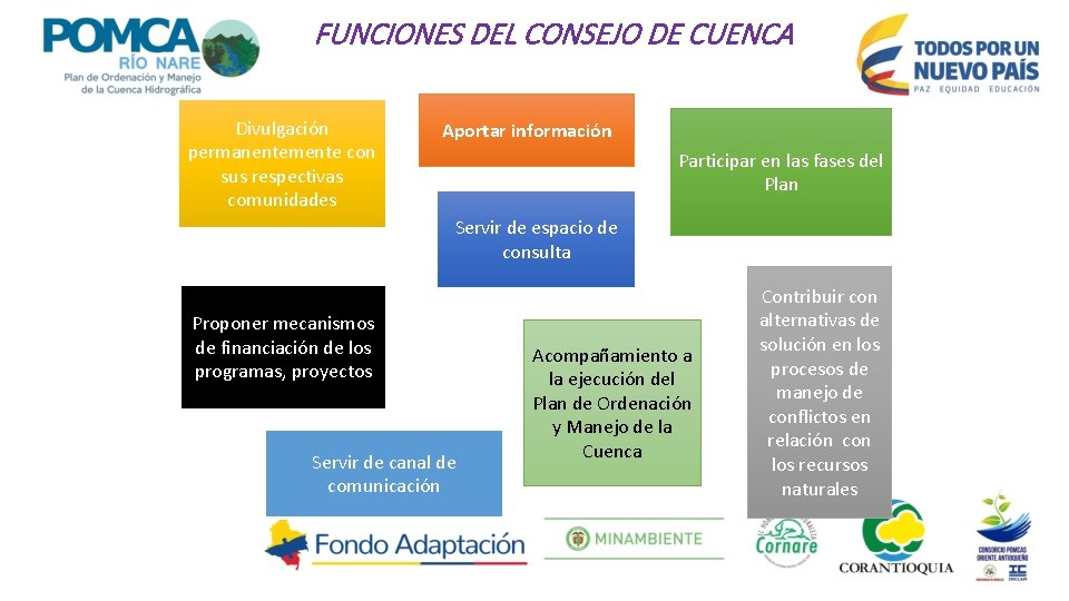 FUNCIONES DEL CONSEJO DE CUENCA Divulgación permanentemente con sus respectivas comunidades Aportar información Participar