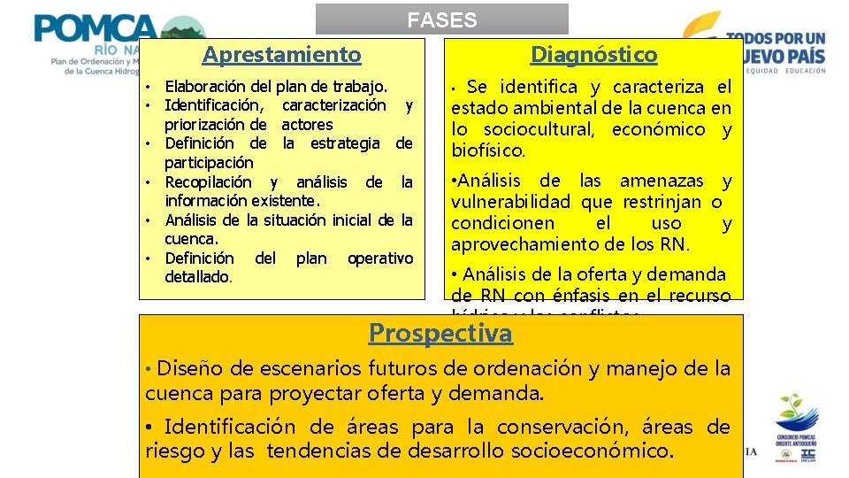 FASES Aprestamiento Diagnóstico • Elaboración del plan de trabajo. • Identificación, caracterización y priorización