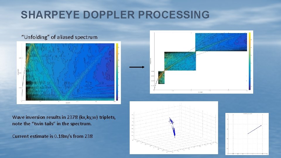 SHARPEYE DOPPLER PROCESSING “Unfolding” of aliased spectrum Wave inversion results in 2378 (kx, ky,