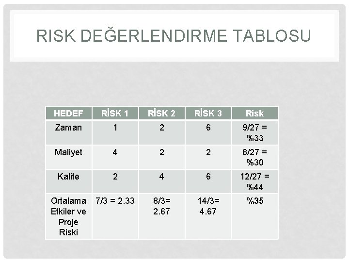 RISK DEĞERLENDIRME TABLOSU HEDEF RİSK 1 RİSK 2 RİSK 3 Risk Zaman 1 2