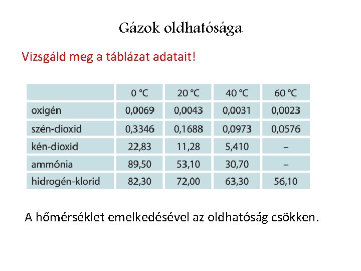 Gázok oldhatósága Vizsgáld meg a táblázat adatait! A hőmérséklet emelkedésével az oldhatóság csökken. 