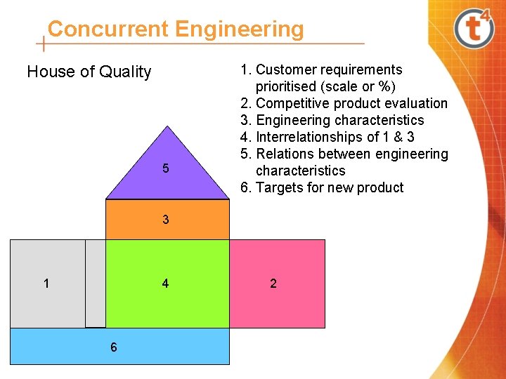 Concurrent Engineering House of Quality 5 1. Customer requirements prioritised (scale or %) 2.