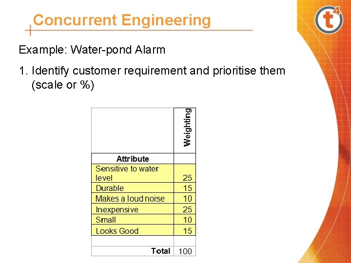 Concurrent Engineering Example: Water-pond Alarm 1. Identify customer requirement and prioritise them (scale or