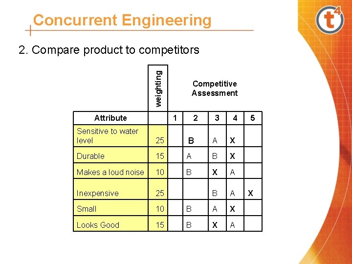 Concurrent Engineering weighting 2. Compare product to competitors Attribute Competitive Assessment 1 2 3