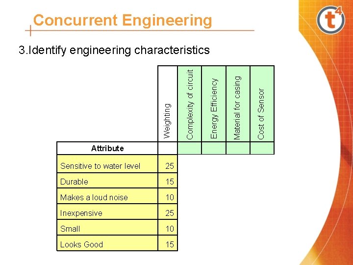 Concurrent Engineering Attribute Cost of Sensor Material for casing Energy Efficiency Weighting Complexity of