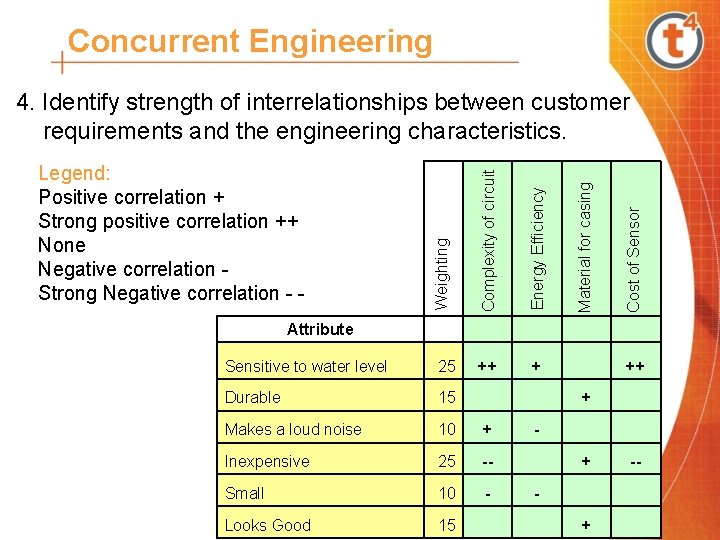 Concurrent Engineering Attribute Cost of Sensor Material for casing Energy Efficiency Weighting Legend: Positive