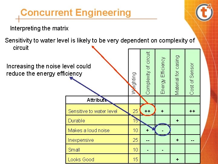 Concurrent Engineering Interpreting the matrix Attribute Cost of Sensor Material for casing Energy Efficiency Concurrent Engineering Interpreting the matrix Attribute Cost of Sensor Material for casing Energy Efficiency