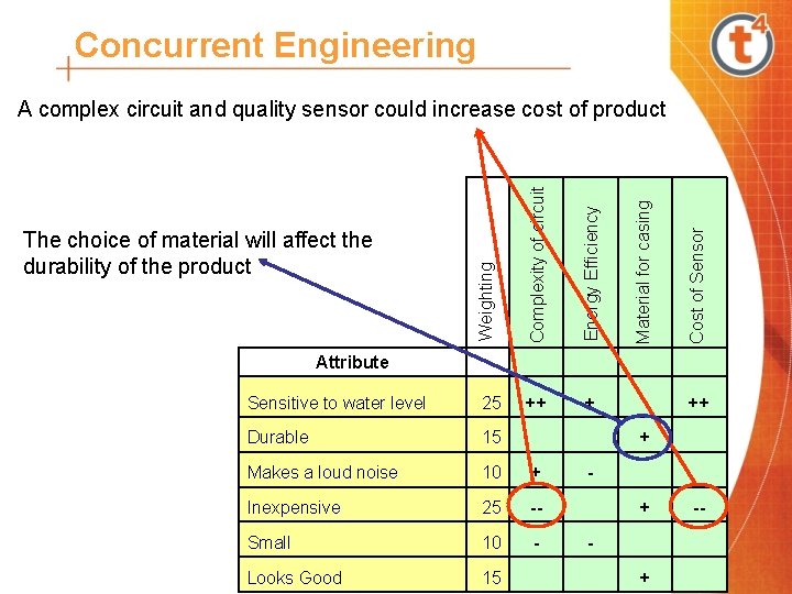 Concurrent Engineering Attribute Cost of Sensor Material for casing Energy Efficiency Weighting The choice