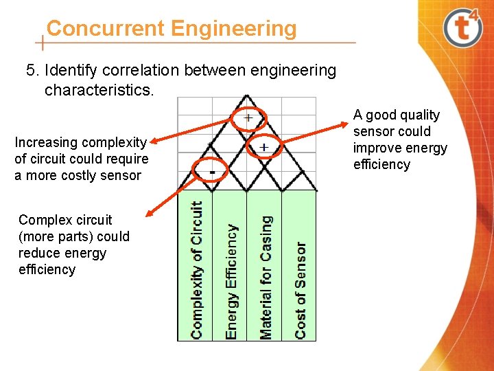 Concurrent Engineering 5. Identify correlation between engineering characteristics. Increasing complexity of circuit could require