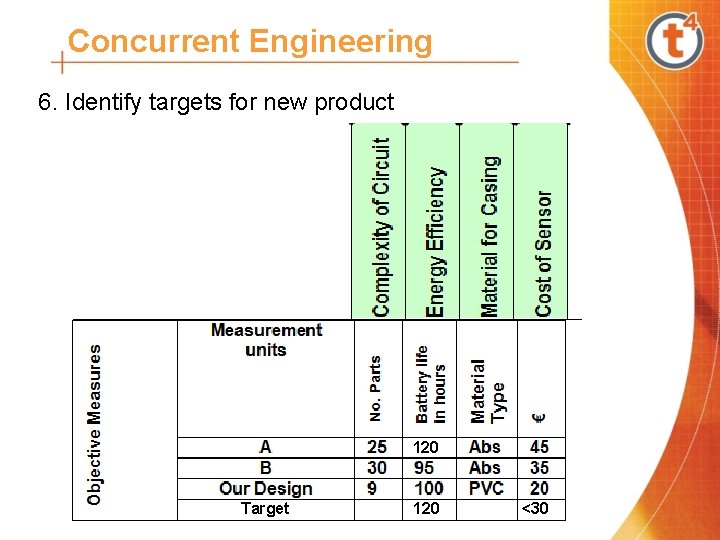 Concurrent Engineering 6. Identify targets for new product 120 Target 120 <30 