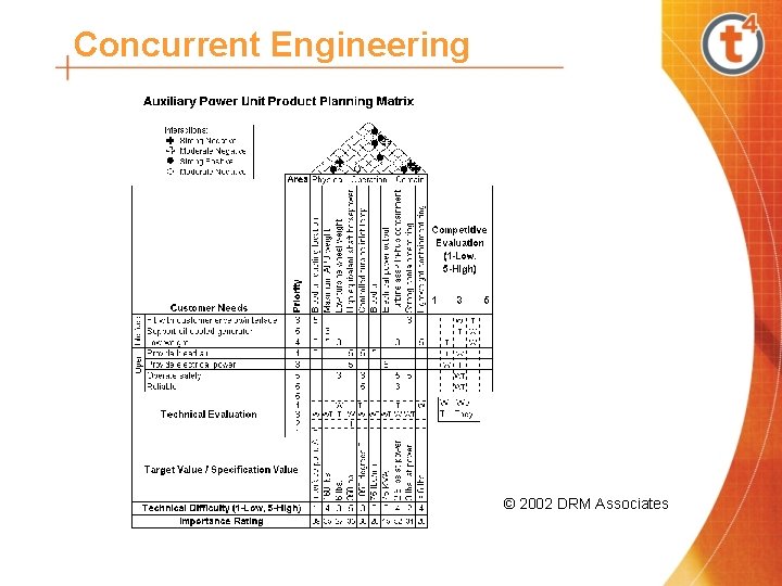 Concurrent Engineering © 2002 DRM Associates 