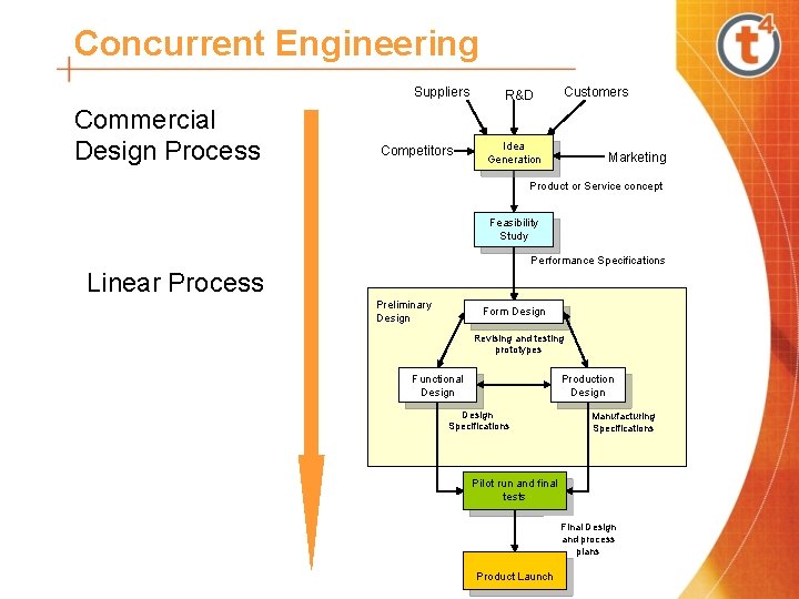 Concurrent Engineering Suppliers Commercial Design Process Competitors Customers R&D Idea Generation Marketing Product or
