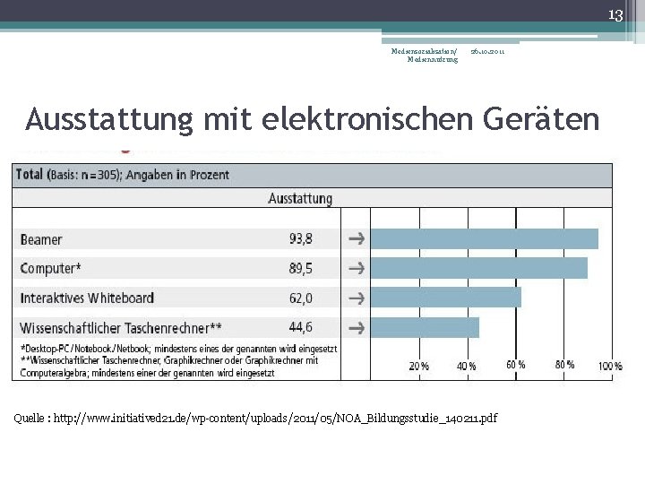 13 Mediensozialisation/ Mediennutzung 26. 10. 2011 Ausstattung mit elektronischen Geräten Quelle : http: //www.