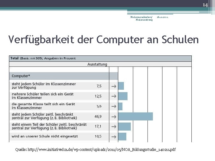 14 Mediensozialisation/ Mediennutzung 26. 10. 2011 Verfügbarkeit der Computer an Schulen Quelle: http: //www.