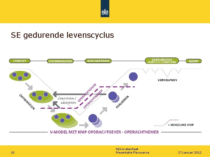 SE gedurende levenscyclus 10 Rijkswaterstaat Presentatie Flexurance 27 januari 2012 