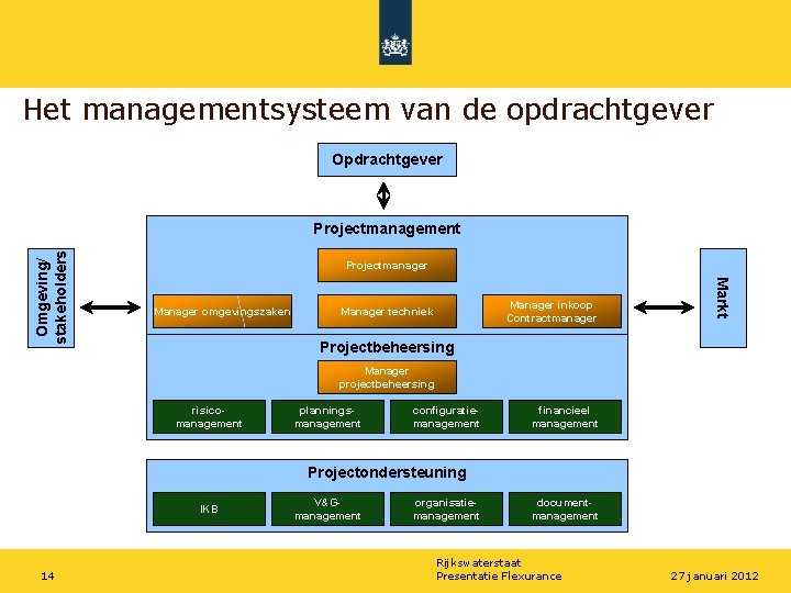 Het managementsysteem van de opdrachtgever Opdrachtgever Projectmanager Manager omgevingszaken Manager inkoop Contractmanager Manager techniek