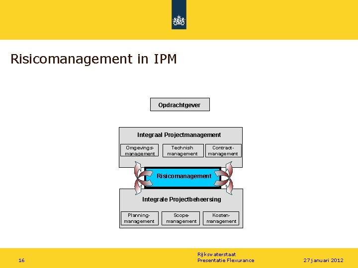 Risicomanagement in IPM Opdrachtgever Integraal Projectmanagement Omgevingsmanagement Technish management Contractmanagement Risicomanagement Integrale Projectbeheersing Planningmanagement