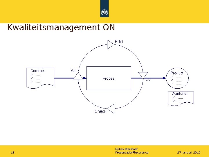 Kwaliteitsmanagement ON Plan Contract ü ü ü …. . . Act Product Proces Do