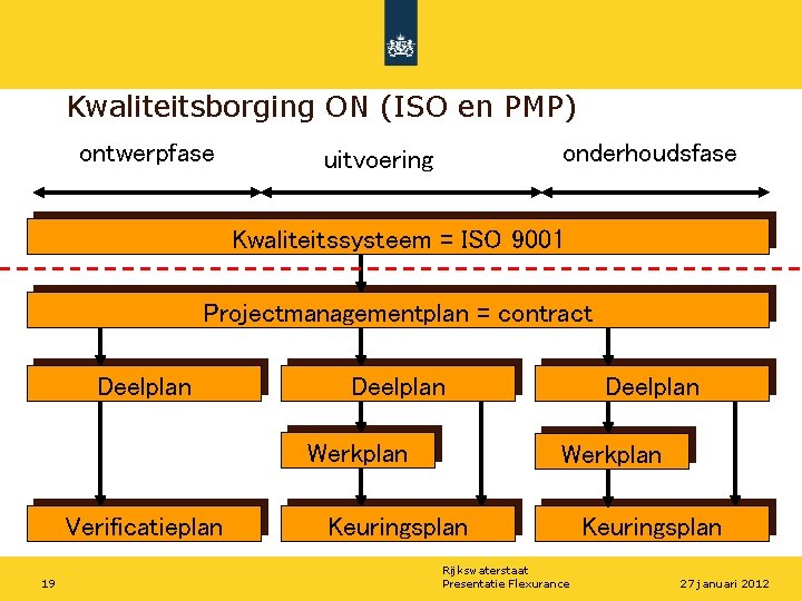 Kwaliteitsborging ON (ISO en PMP) ontwerpfase onderhoudsfase uitvoering Kwaliteitssysteem = ISO 9001 Projectmanagementplan =