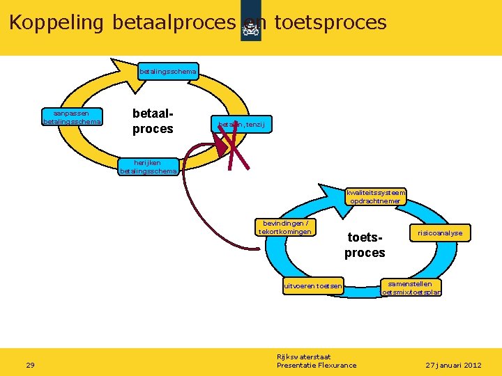 Koppeling betaalproces en toetsproces betalingsschema aanpassen betalingsschema betaalproces betalen, tenzij herijken betalingsschema kwaliteitssysteem opdrachtnemer