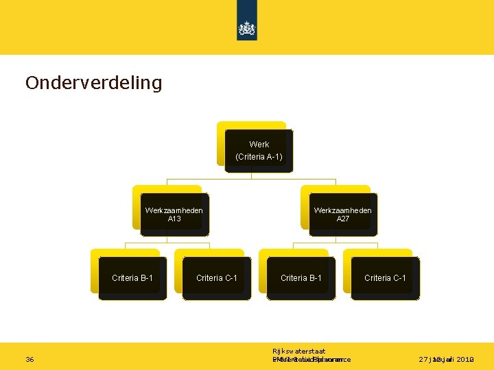 Onderverdeling Werk (Criteria A-1) Werkzaamheden A 13 Criteria B-1 36 Criteria C-1 Werkzaamheden A