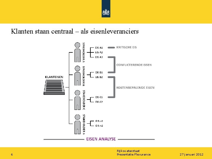 Klanten staan centraal – als eisenleveranciers 6 Rijkswaterstaat Presentatie Flexurance 27 januari 2012 