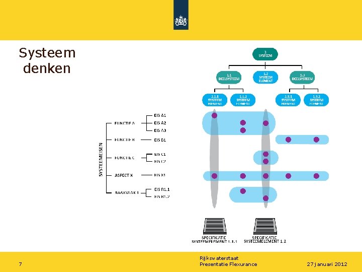 Systeem denken 7 Rijkswaterstaat Presentatie Flexurance 27 januari 2012 