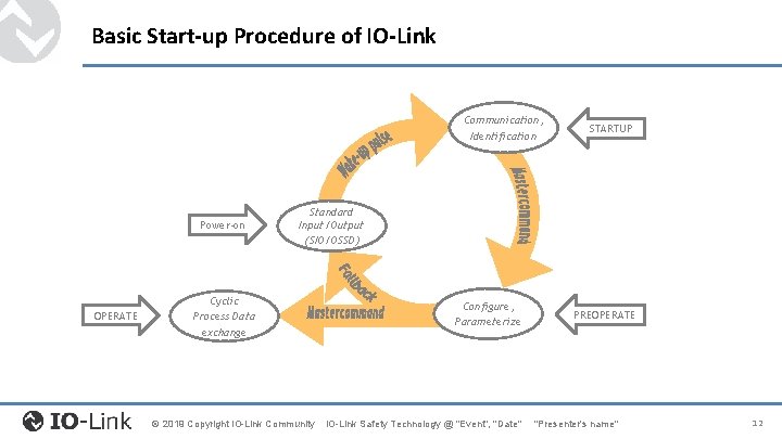 Basic Start-up Procedure of IO-Link Communication, Identification Power-on OPERATE STARTUP Standard Input/Output (SIO/OSSD) Cyclic Basic Start-up Procedure of IO-Link Communication, Identification Power-on OPERATE STARTUP Standard Input/Output (SIO/OSSD) Cyclic