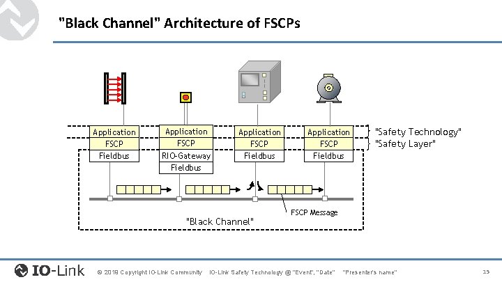 "Black Channel" Architecture of FSCPs Application FSCP Fieldbus Application FSCP RIO-Gateway Fieldbus Application FSCP "Black Channel" Architecture of FSCPs Application FSCP Fieldbus Application FSCP RIO-Gateway Fieldbus Application FSCP
