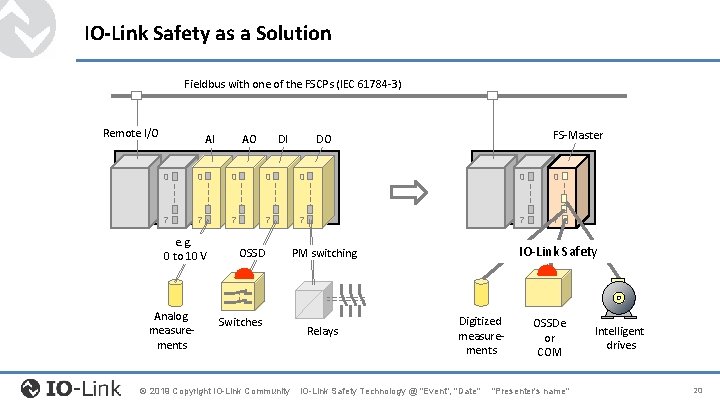 IO-Link Safety as a Solution Fieldbus with one of the FSCPs (IEC 61784 -3) IO-Link Safety as a Solution Fieldbus with one of the FSCPs (IEC 61784 -3)