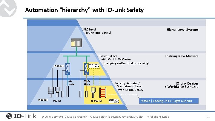 Automation "hierarchy" with IO-Link Safety PLC Level (Functional Safety) Higher-Level Systems Fieldbus Level with Automation "hierarchy" with IO-Link Safety PLC Level (Functional Safety) Higher-Level Systems Fieldbus Level with