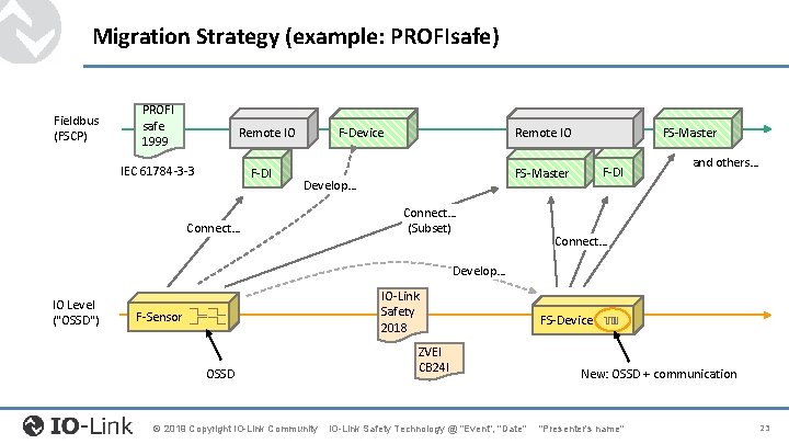Migration Strategy (example: PROFIsafe) Fieldbus (FSCP) PROFI safe 1999 IEC 61784 -3 -3 F-DI Migration Strategy (example: PROFIsafe) Fieldbus (FSCP) PROFI safe 1999 IEC 61784 -3 -3 F-DI
