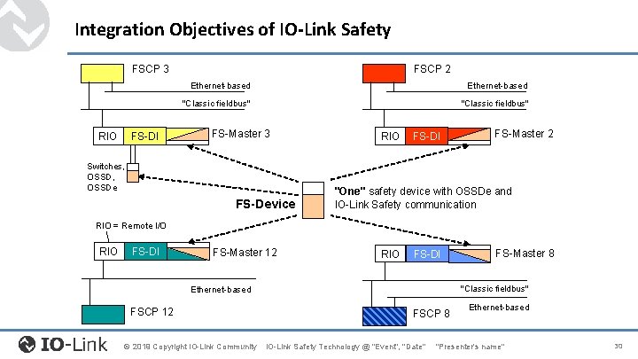 Integration Objectives of IO-Link Safety FSCP 3 RIO FS-DI FSCP 2 Ethernet-based "Classic fieldbus" Integration Objectives of IO-Link Safety FSCP 3 RIO FS-DI FSCP 2 Ethernet-based "Classic fieldbus"