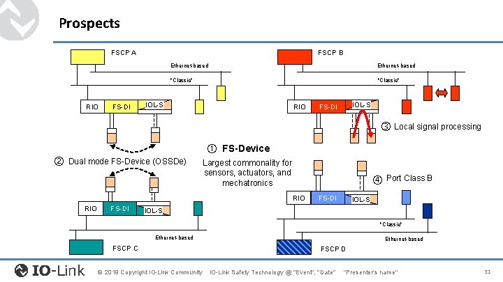 Prospects FSCP A RIO FS-DI FSCP B Ethernet-based "Classic" IOL-S RIO IOL-S FS-DI Local Prospects FSCP A RIO FS-DI FSCP B Ethernet-based "Classic" IOL-S RIO IOL-S FS-DI Local