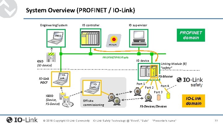 System Overview (PROFINET / IO-Link) Engineering System IO controller IO supervisor PROFINET domain PNIO System Overview (PROFINET / IO-Link) Engineering System IO controller IO supervisor PROFINET domain PNIO