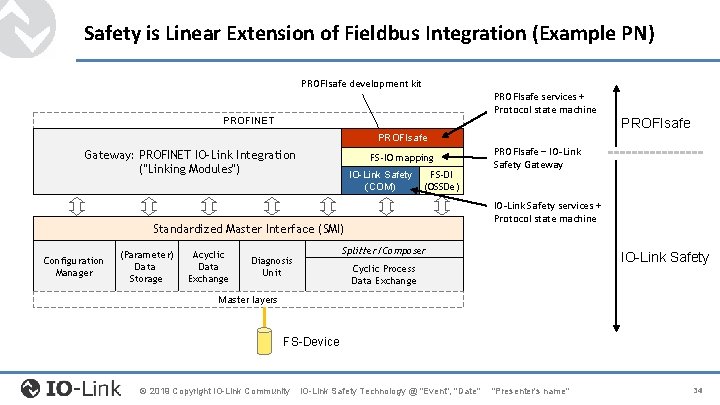 Safety is Linear Extension of Fieldbus Integration (Example PN) PROFIsafe development kit PROFIsafe services Safety is Linear Extension of Fieldbus Integration (Example PN) PROFIsafe development kit PROFIsafe services