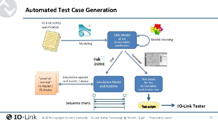 Automated Test Case Generation Sequence charts © 2019 Copyright IO-Link Community IO-Link Tester IO-Link Automated Test Case Generation Sequence charts © 2019 Copyright IO-Link Community IO-Link Tester IO-Link