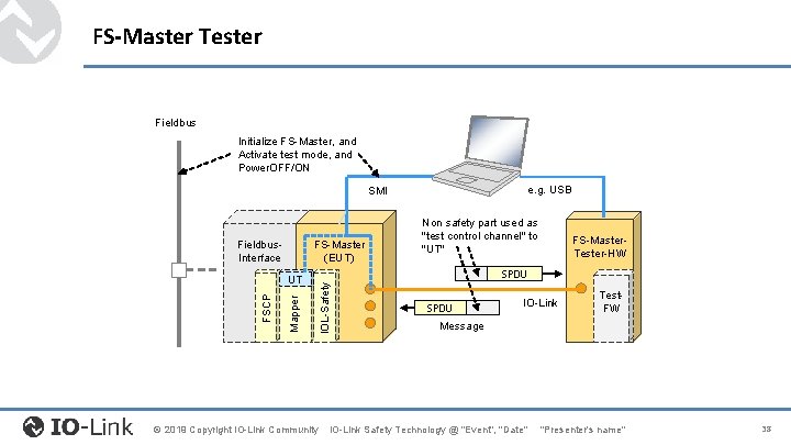 FS-Master Tester Fieldbus Initialize FS-Master, and Activate test mode, and Power. OFF/ON e. g. FS-Master Tester Fieldbus Initialize FS-Master, and Activate test mode, and Power. OFF/ON e. g.