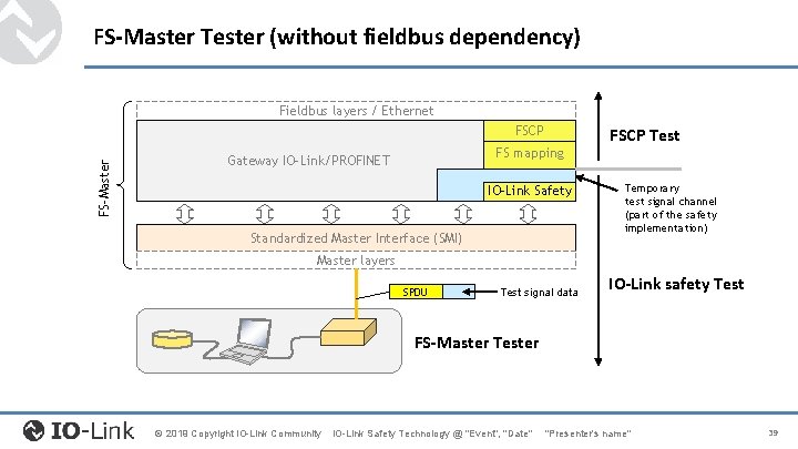 FS-Master Tester (without fieldbus dependency) Fieldbus layers / Ethernet FS-Master FSCP FS mapping Gateway FS-Master Tester (without fieldbus dependency) Fieldbus layers / Ethernet FS-Master FSCP FS mapping Gateway