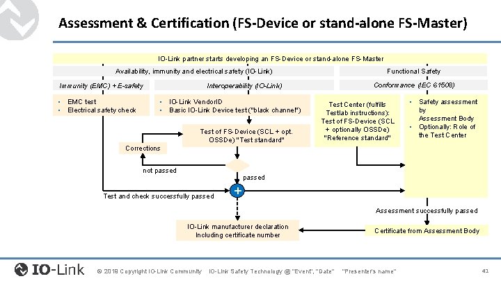 Assessment & Certification (FS-Device or stand-alone FS-Master) IO-Link partner starts developing an FS-Device or Assessment & Certification (FS-Device or stand-alone FS-Master) IO-Link partner starts developing an FS-Device or