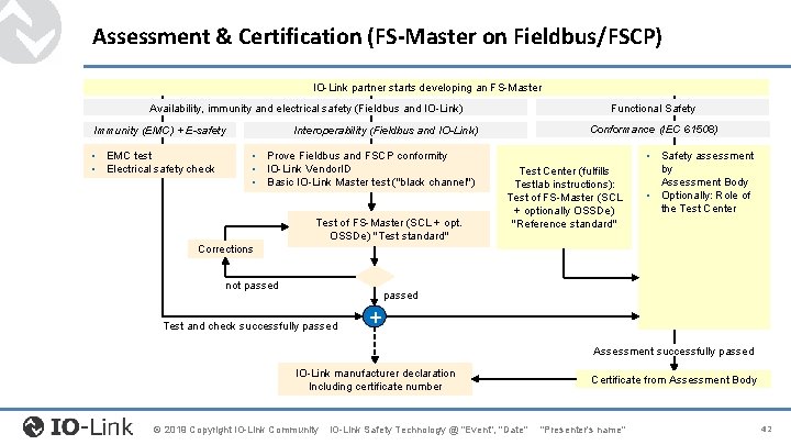 Assessment & Certification (FS-Master on Fieldbus/FSCP) IO-Link partner starts developing an FS-Master Availability, immunity Assessment & Certification (FS-Master on Fieldbus/FSCP) IO-Link partner starts developing an FS-Master Availability, immunity