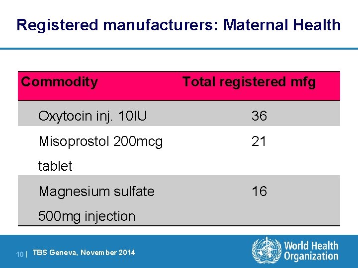 Registered manufacturers: Maternal Health Commodity Total registered mfg Oxytocin inj. 10 IU 36 Misoprostol