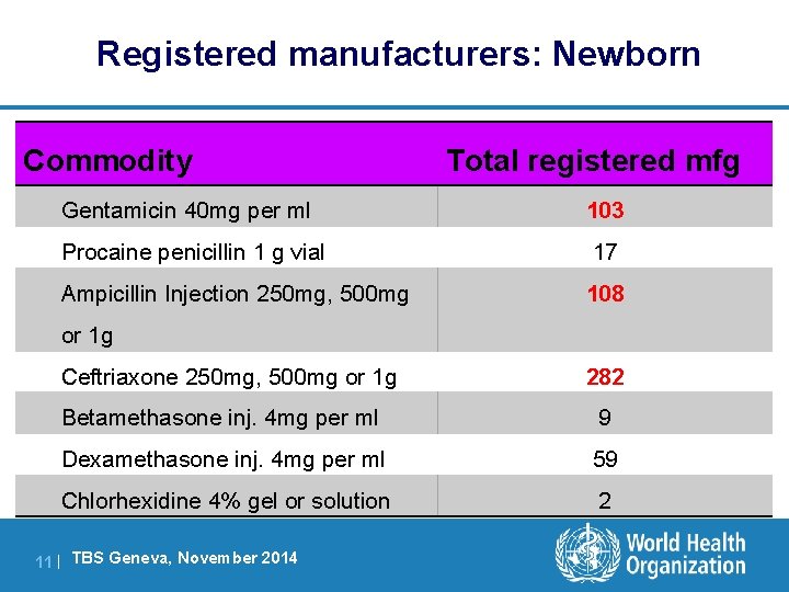 Registered manufacturers: Newborn Commodity Total registered mfg Gentamicin 40 mg per ml 103 Procaine