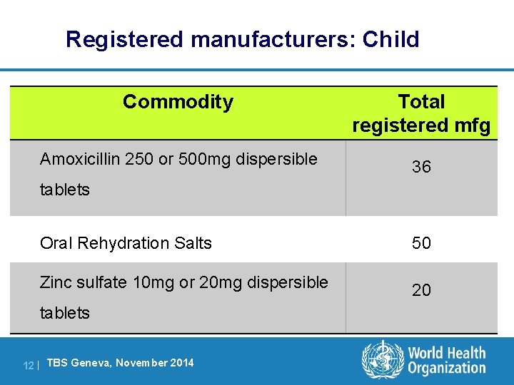 Registered manufacturers: Child Commodity Total registered mfg Amoxicillin 250 or 500 mg dispersible 36