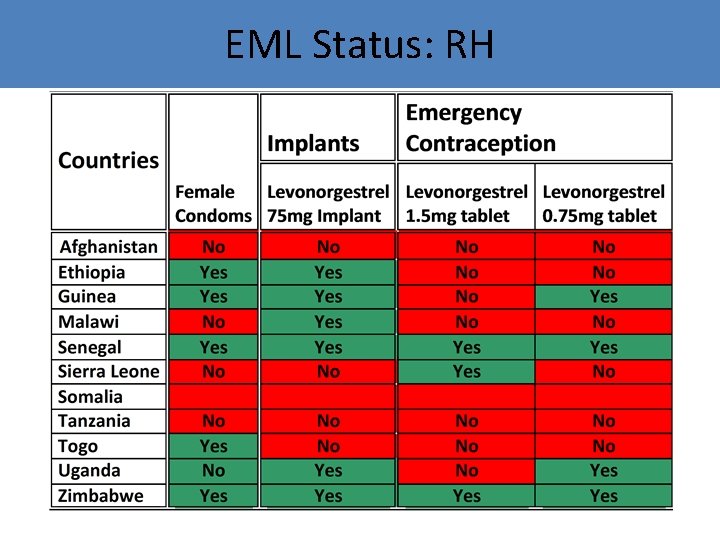 RH lifesaving commodities included in the EMLs of EML Status: RH 11 EWEC Countries