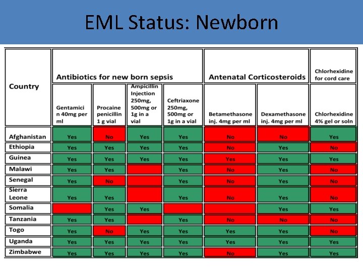 New born. EML Health. Status: lifesaving commodities Newbornincluded in EMLs of 11 EWEC countries