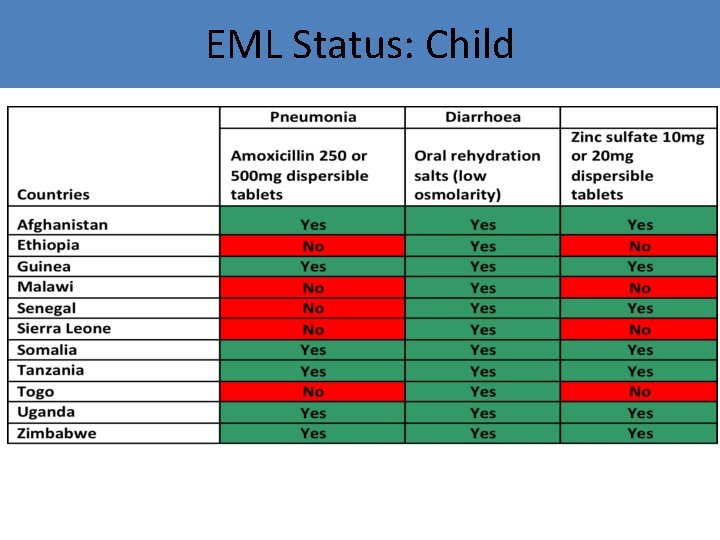EML Status: Child Health lifesaving commodities included in EMLs of 11 EWEC Countries 